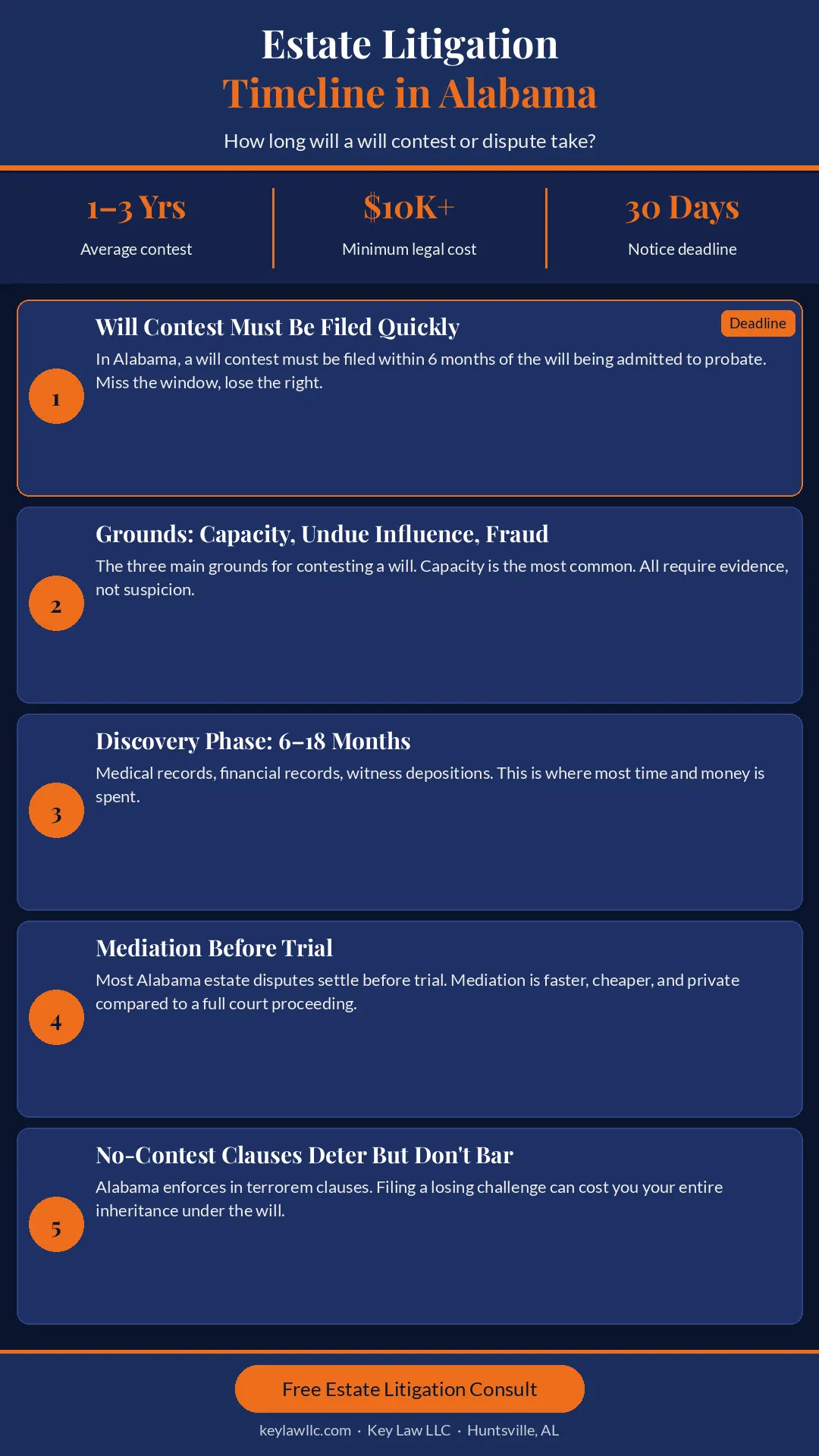 Alabama estate planning beneficiary designations infographic