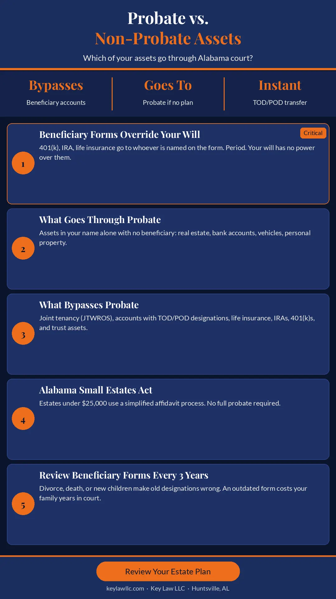 Alabama probate vs non-probate assets infographic